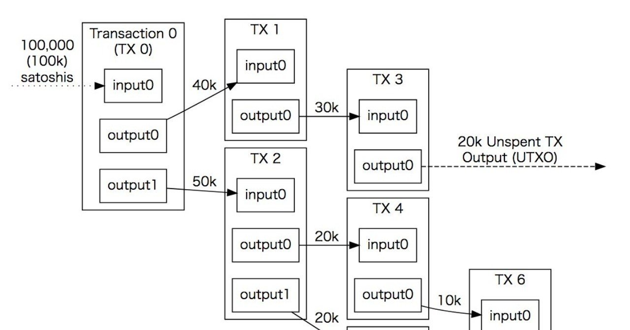 ビットコインがどのようにトランザクションを検証するか？Javascriptで遊んでみよう｜es