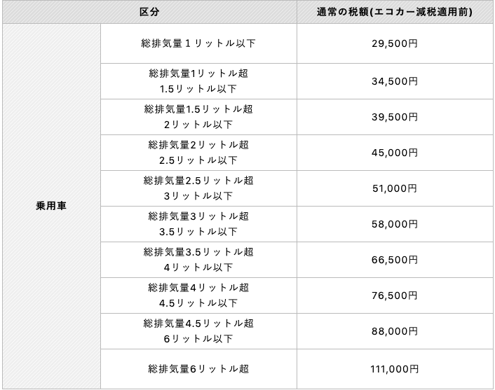 自動車にかかる税金の種類を解説! 自動車税とは? 重量税とは? 取得税とは?|カーインスペクターマックス|note 自動車にかかる税金の種類を解説! 自動車税とは? 重量税とは? 取得税とは?|カーインスペクターマックス|note