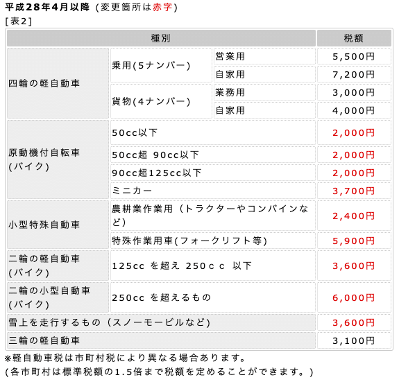 自動車にかかる税金の種類を解説! 自動車税とは? 重量税とは? 取得税とは?|カーインスペクターマックス|note 自動車にかかる税金の種類を解説! 自動車税とは? 重量税とは? 取得税とは?|カーインスペクターマックス|note