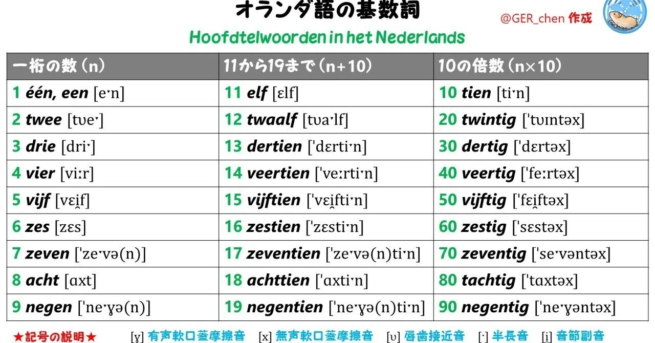 オランダ語の数詞 ～不規則性の源泉を探る～｜いんげる