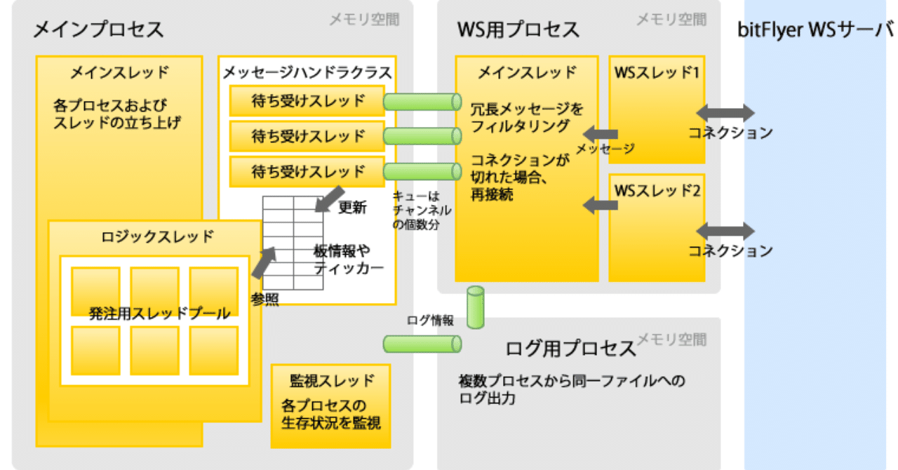 HFTボットのアーキテクチャ実例｜Hoheto (仮想通貨botter)