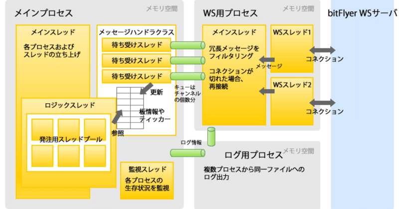 HFTボットのアーキテクチャ実例