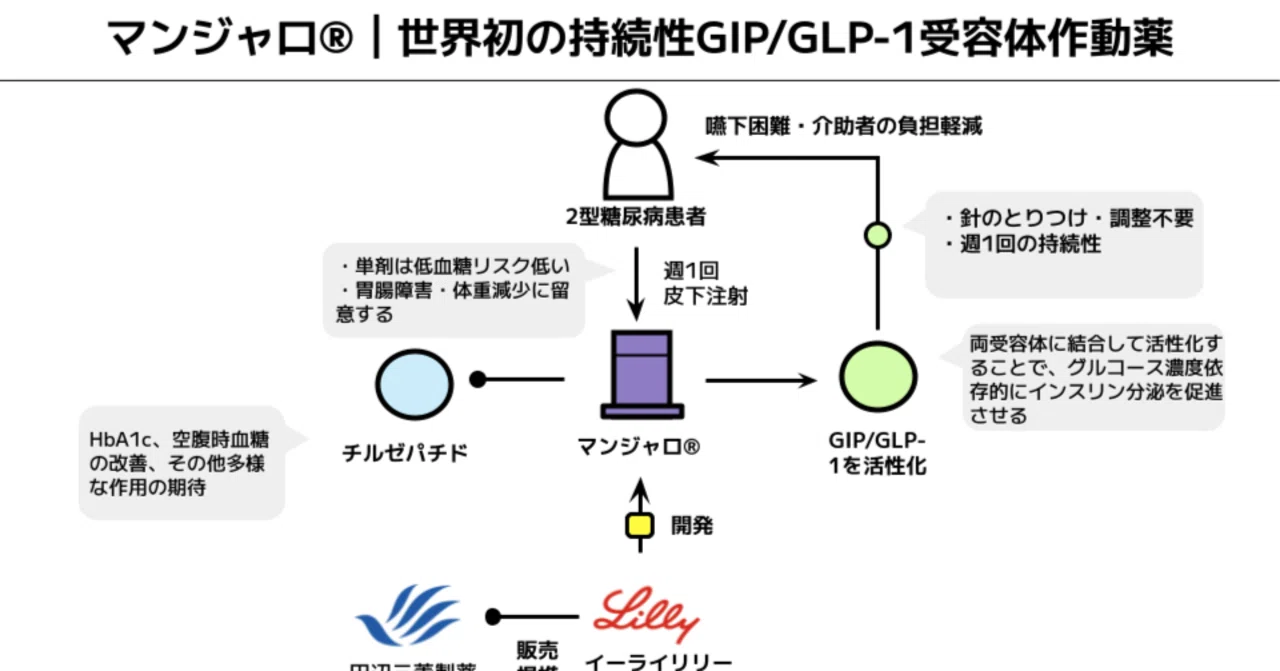 glp 1 マンジャロ 図解】マンジャロの開発の経緯｜キユシト