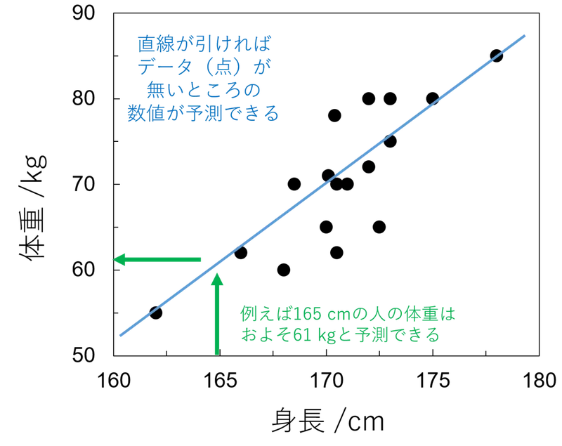 イメージで理解する機械学習の理論3 単回帰と重回帰と過学習 たなか たろう Note