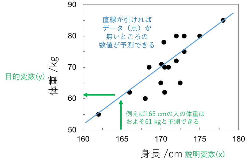イメージで理解する機械学習の理論3 単回帰と重回帰と過学習 たなか たろう Note