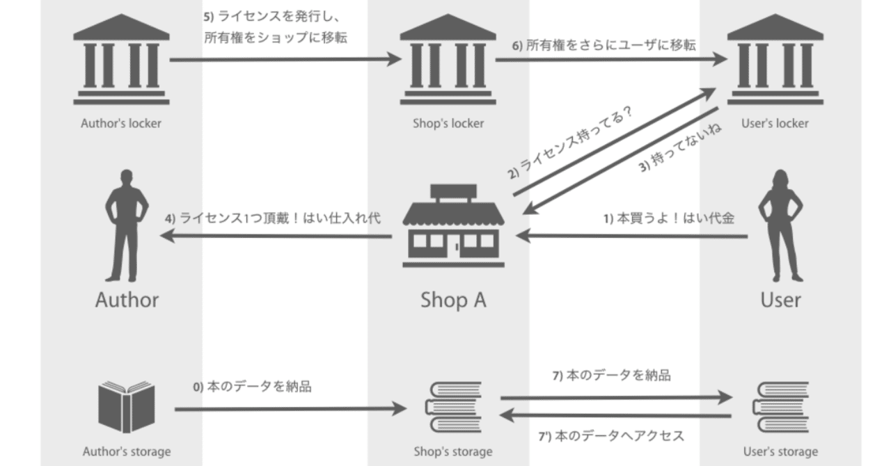 私たちはいつになったら電子書籍を”買う”ことができるのか｜inuro