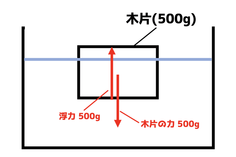 浮力のポイント 中学受験理科 K 中学受験 Note 浮力のポイント 中学受験理科 K 中学受験 Note