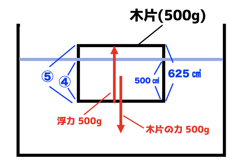 浮力のポイント 中学受験理科 K 中学受験 Note