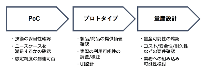 002 製品開発におけるイノベーションの３ステップ Masafumi Yabe Note
