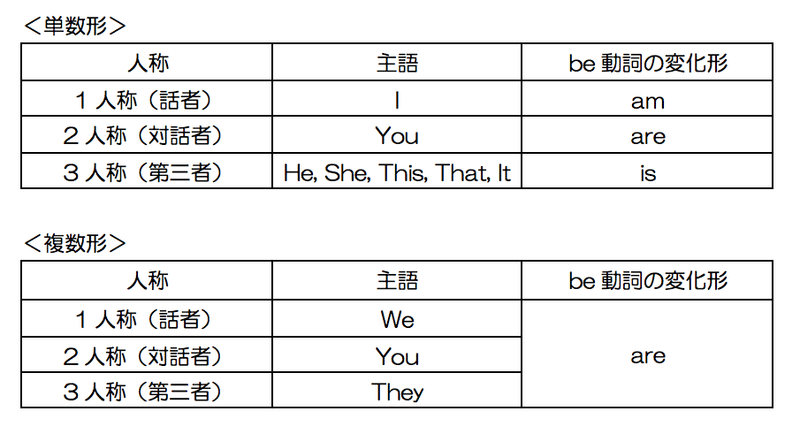 Be動詞 1 金沢優 英会話講師 小説家 Note