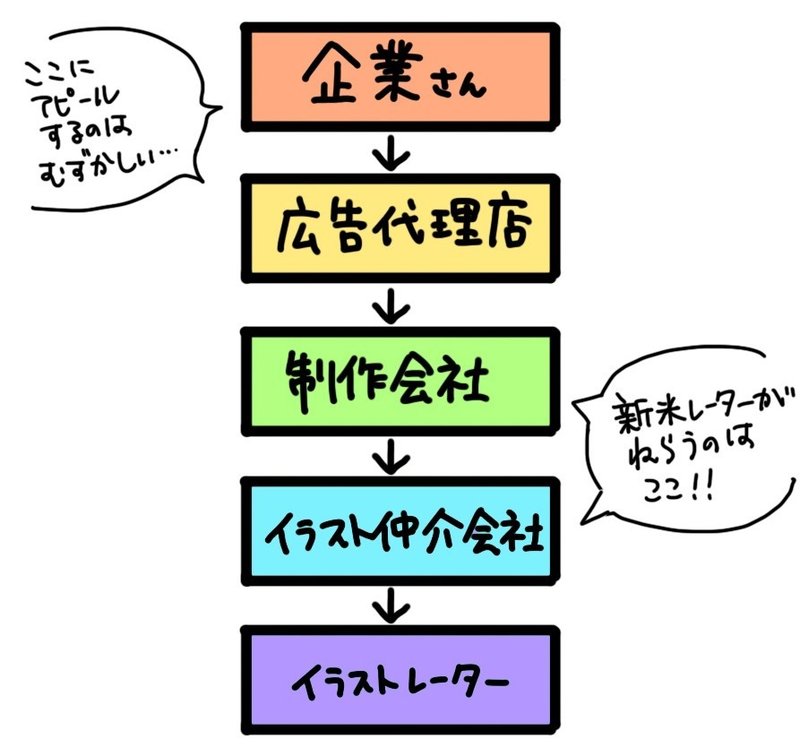 絵の仕事をしたいけどまだ実績がない人へ 絵の仕事を依頼してた人より すこ Note