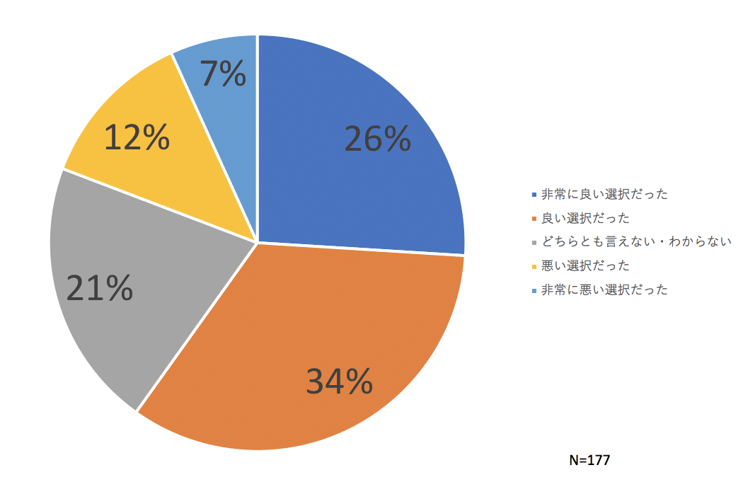 東大第二外国語アンケート集計結果 ドイツ語編 Angel Note 東大第二外国語アンケート集計結果 ドイツ語編 Angel Note