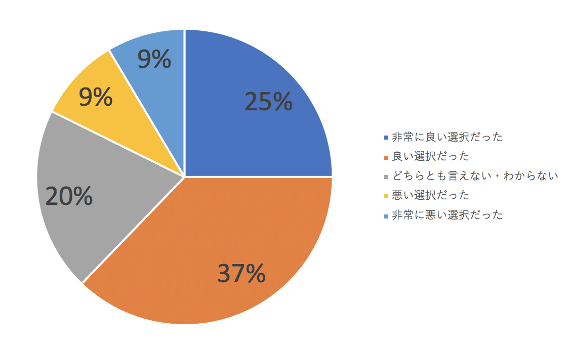 東大第二外国語アンケート集計結果②〜フランス語編〜｜Angel*｜Note