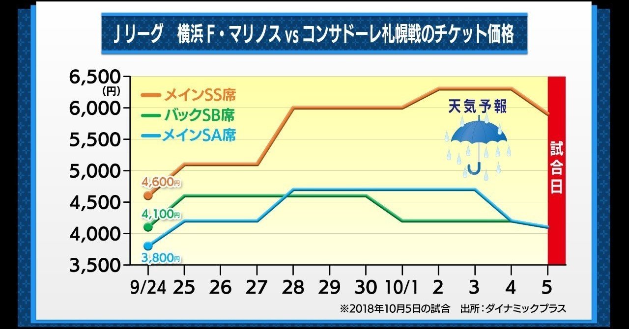 チケットの価値、価格に変える 「ダイナミックプライシング」とは｜村野孝直（値段のプロ、Rain  Tree仲俣美希のニュースフォレスト、日経モーニングプラスFT）