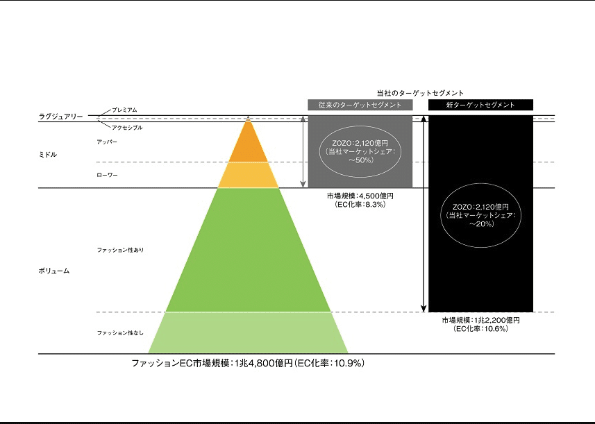 Zozotownにおける低価格系ショップとブランド店共存の方法を探る マーケティングトレース 阿部真幸 Masayuki Abe Note Zozotownにおける低価格系ショップとブランド店共存の方法を探る マーケティングトレース 阿部真幸 Masayuki Abe Note