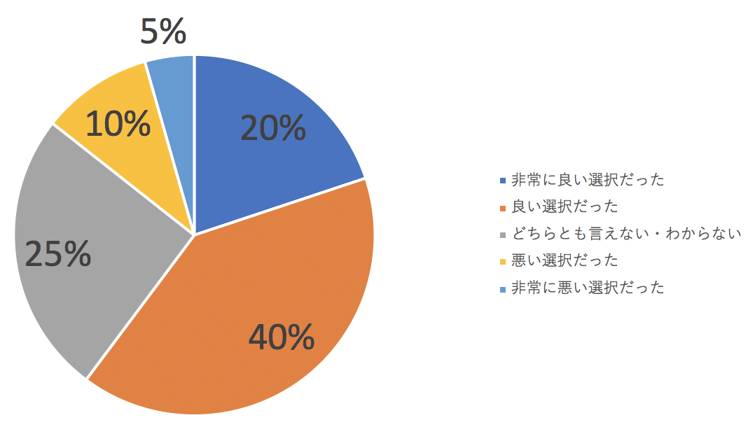 東大第二外国語アンケート集計結果 スペイン語編 Angel Note 東大第二外国語アンケート集計結果 スペイン語編 Angel Note