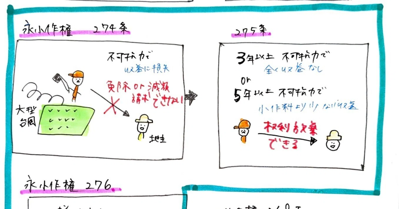 【中古】 司法試験・国家試験受験者のための民法（物権法）サブノート 司法試験・国家試験受験者のための民法（物権法）サブノート /法学選書