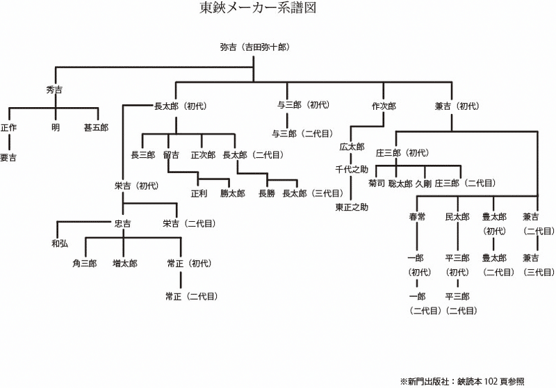 裁ち鋏論 その5 東鋏論〜長太郎系その他について(正次郎、増太郎、常