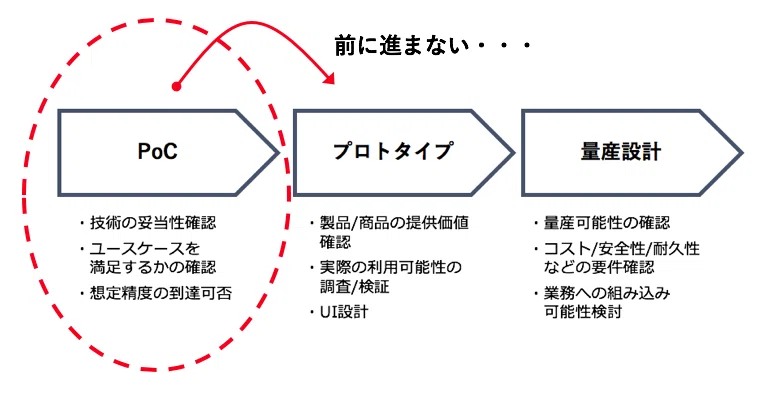 003 Pocで失敗しないために回避すべき5つのポイント Masafumi Yabe Note