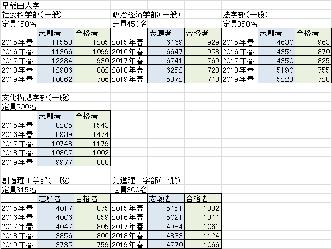 首都圏私立大学がどのくらい難化したのかザックリと検証してみた 秋田 洋和 Note 首都圏私立大学がどのくらい難化したのかザックリと検証してみた 秋田 洋和 Note