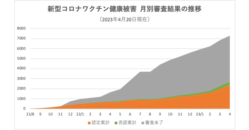 【随時更新】新型コロナワクチン健康被害 審査状況（4月20日現在）