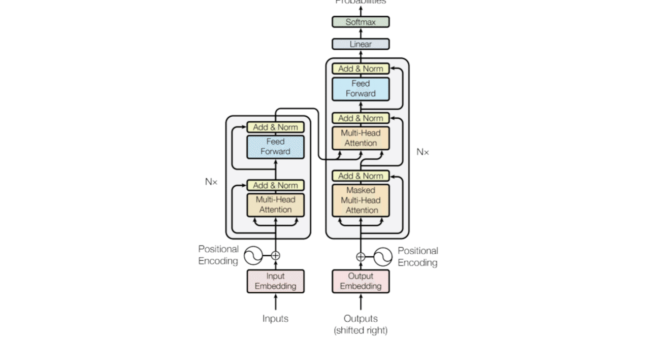 ChatGPTを動かす機械学習モデルTransformerをゼロから理解する。｜es