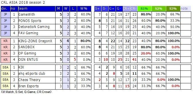 Crl Asia クラロワリーグアジア Re 18 S2 Week3 All Kill 3タテ を見逃すな King Of The Hillの愉悦 Kabutom クラロワ Note Crl Asia クラロワリーグアジア Re 18 S2 Week3 All Kill 3タテ を見逃すな King Of The Hillの愉悦 Kabutom クラロワ Note