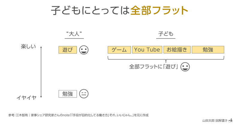 【図解1761】子どもにとっては全部フラット（三木智有｜家事シェア研究家さんnote図解）