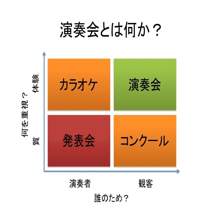 コンサートとコンクールの違いは何ですか？