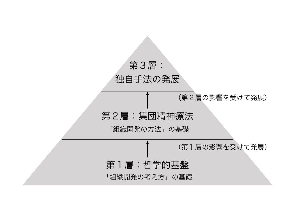 読書メモ】『組織開発の探究』（中原淳・中村和彦、ダイヤモンド