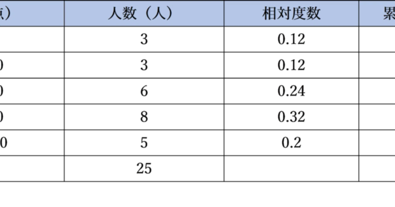 相対度数と累積相対度数【統計学をやさしく解説】|大人のための数学教室「和」