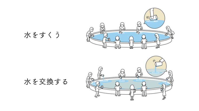 水をすくうのではなく 水を交換する 佐渡島庸平 コルク代表 水をすくうのではなく 水を交換する 佐渡島庸平 コルク代表