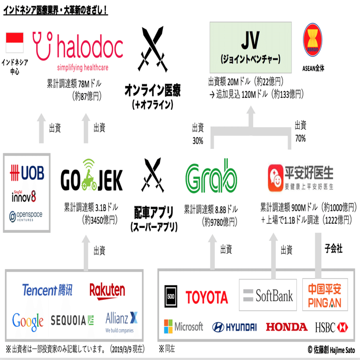 巨大勢力争い必至！！ソフトバンクまで？！インドネシア医療業界、大変革の予感！｜佐藤創（アジア×医療スタートアップ / メプラジャパンCEO）