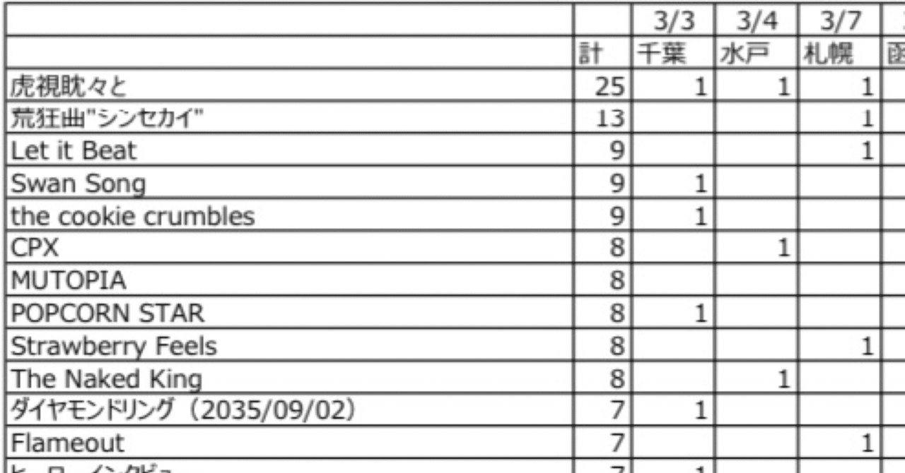 BIGMAMA COMPLETE セットリスト統計｜みこ