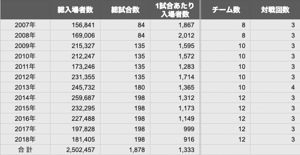 フットサル Fリーグの観客数と日本のフットサルの今後 高野 佑 Yu Takano Note フットサル Fリーグの観客数と日本のフットサルの今後 高野 佑 Yu Takano Note
