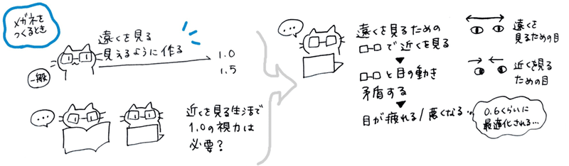 イラスト：メガネを作る時、遠くが見えるように作ることが多い。近くを見る生活の場合、本当にその状態がいいのだろうか？という状態が図解されている