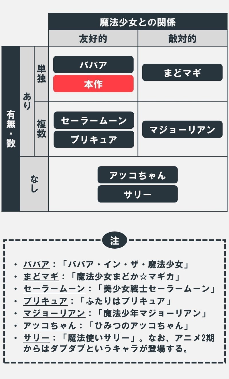 お約束をぶち壊せ 例えばマスコットキャラを 用品にしてみたり 魔法少女とデリカシー 100 ツールズ 創作の技術 Note