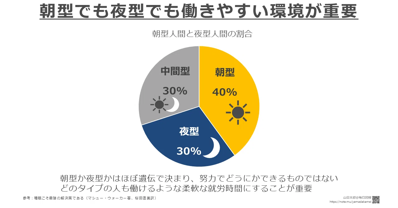 図解442 朝型でも夜型でも働きやすい環境が重要 睡眠こそ最強の解決策である 読書メモ図解 山田太郎 図解描き Note