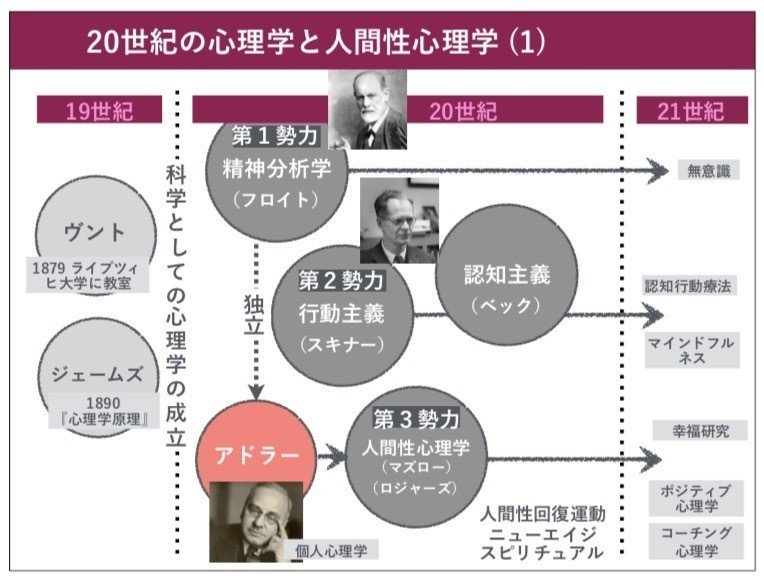 アドラーオンライン 03 世紀の心理学と人間性心理学 向後千春 Note