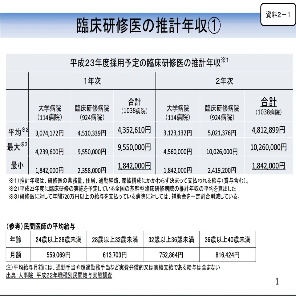 研修 医 給料