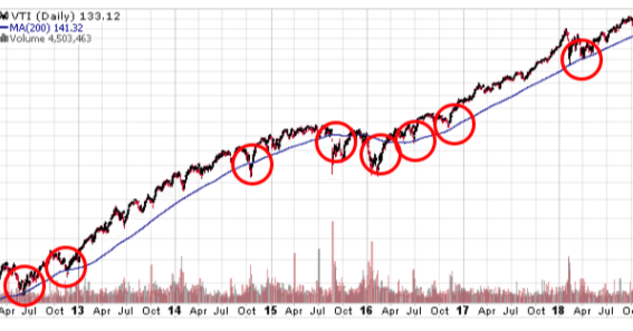 移動平均線200のパワー｜SPS^