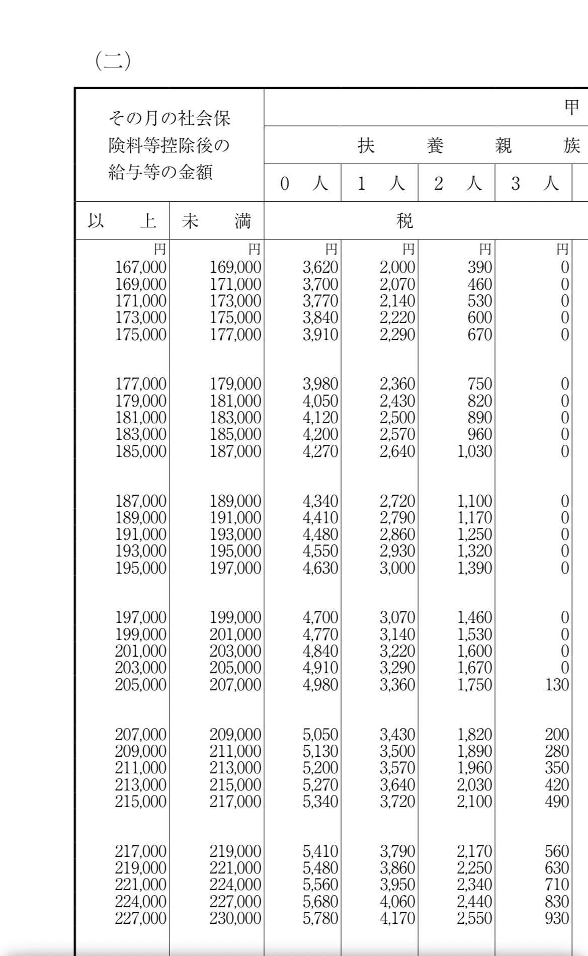 給与明細の所得税計算してみたら、源泉徴収税額表と10円あわない？｜和久 明（めいこ）@台東区で1番元気な社会保険労務士
