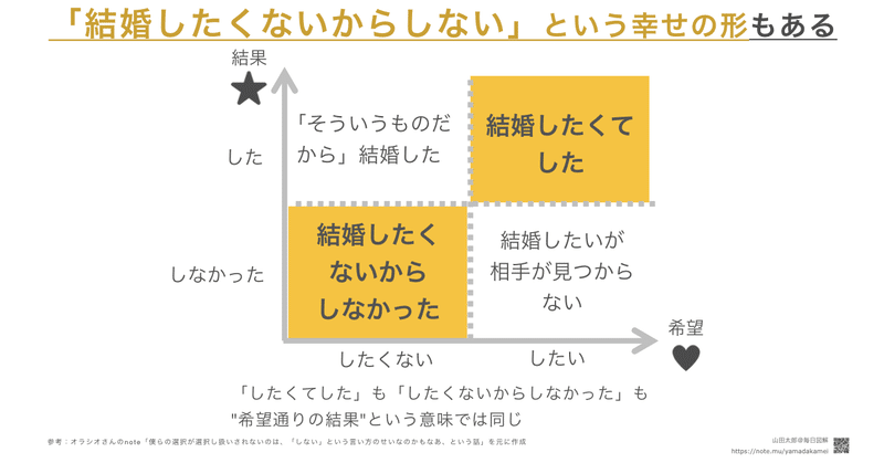 図解443 結婚したくないからしない という幸せの形もある オラシオさんnote図解 山田太郎 図解描き Note 図解443 結婚したくないからしない という幸せの形もある オラシオさんnote図解 山田太郎 図解描き Note