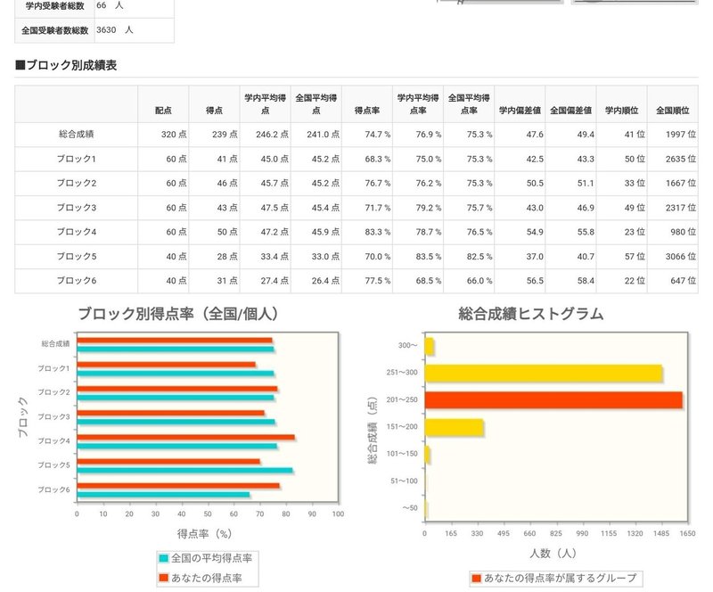 医学系cbt結果と勉強内容 平均的医学生の場合 To Note
