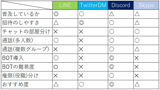 なぜlineで作るグループが多いのかとその代替案について Gerbera Note