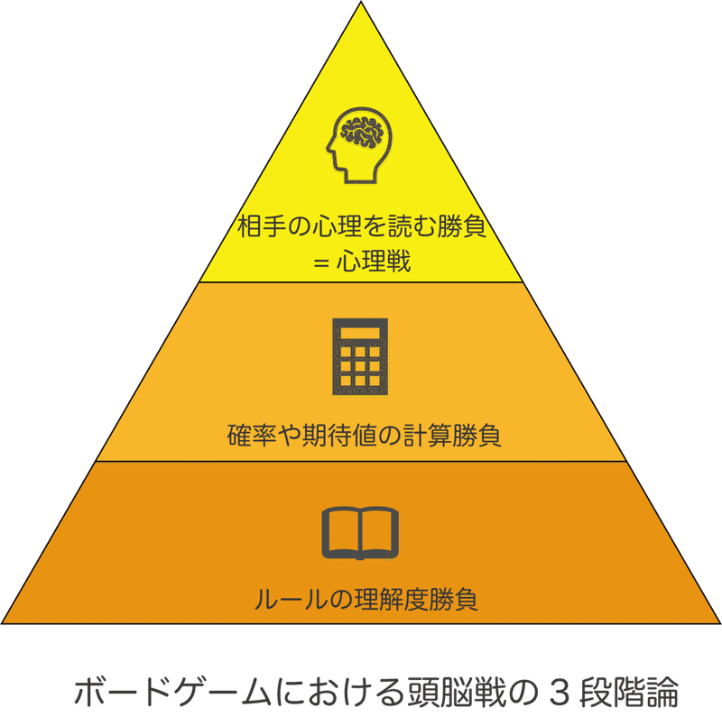 ボードゲーム初心者でも楽しめる 頭脳戦 心理戦 の設計ポイント ホソヤ タケヒロ Note ボードゲーム初心者でも楽しめる 頭脳戦 心理戦 の設計ポイント ホソヤ タケヒロ Note