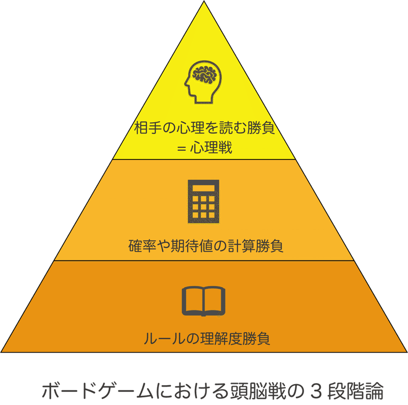 ボードゲーム初心者でも楽しめる 頭脳戦 心理戦 の設計ポイント ホソヤ タケヒロ Note