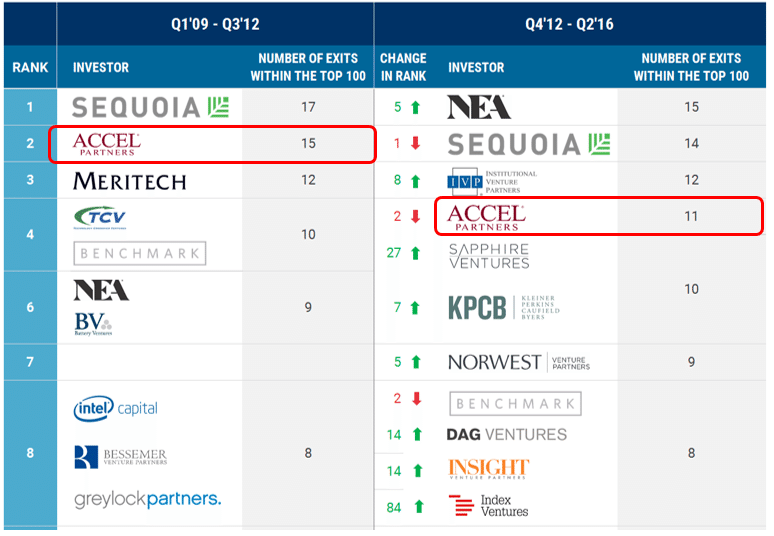 徹底解剖 米国top Tier Vcの投資戦略 Part 1 Tomo Shikata Strive Jp Note