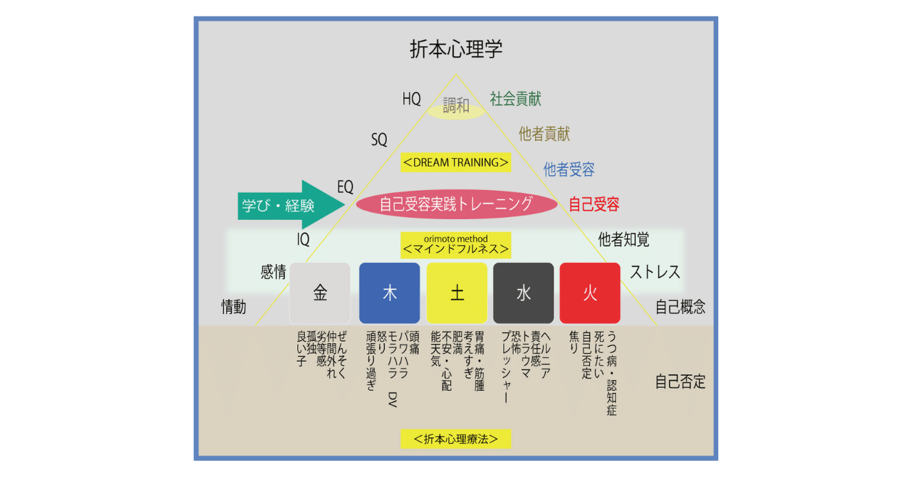 「折本心理学」とは - 意識の階層理論
