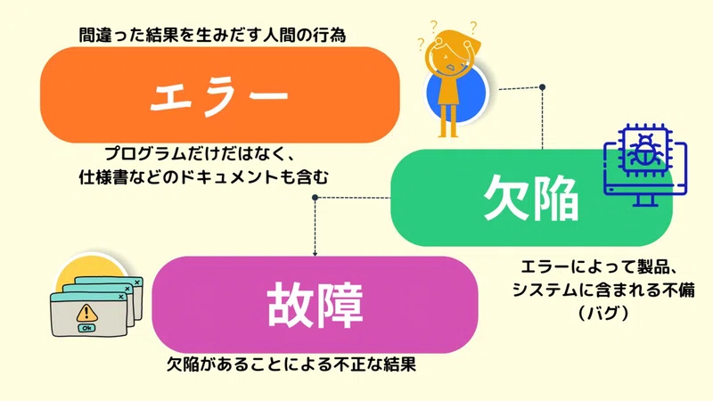 不具合とかバグの話〜エラーと欠陥と故障の関係性|MR.SMILE